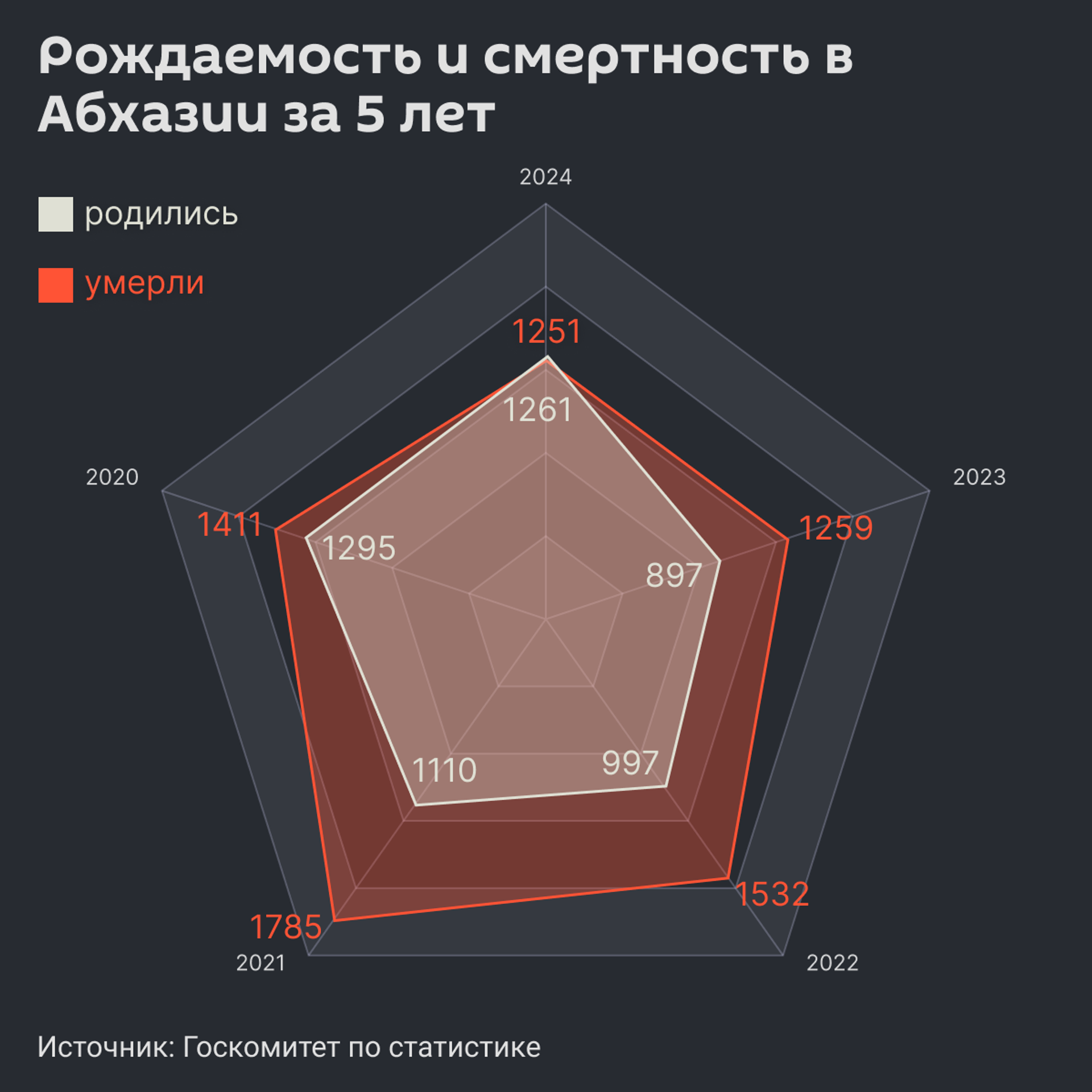 Естественный прирост населения в Абхазии за пять лет - Sputnik Абхазия, 1920, 30.12.2025