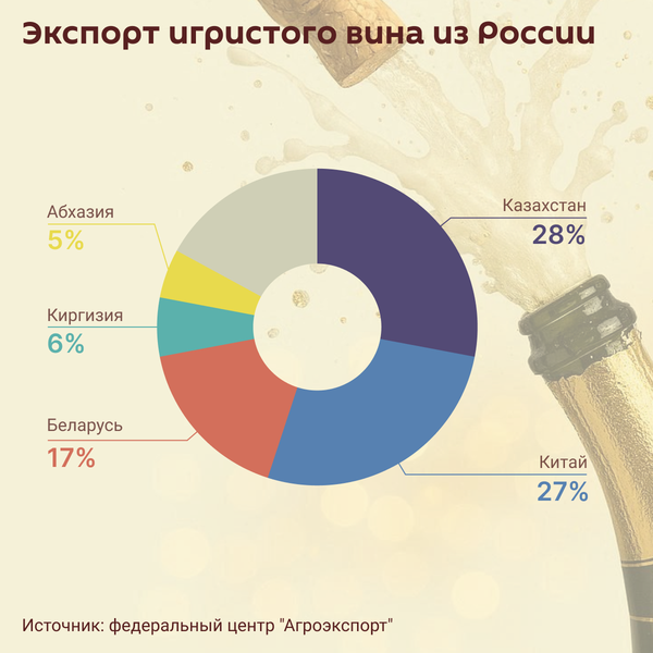 Экспорт российского игристого вина в 2025 году - Sputnik Абхазия