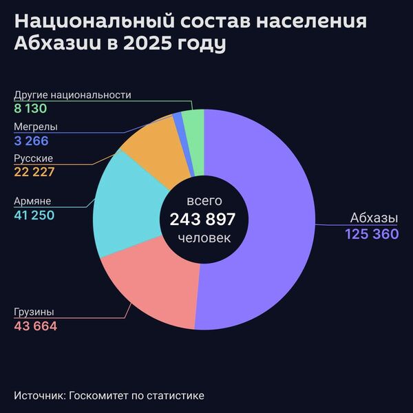 Национальный состав населения Абхазии в 2025 году - Sputnik Абхазия