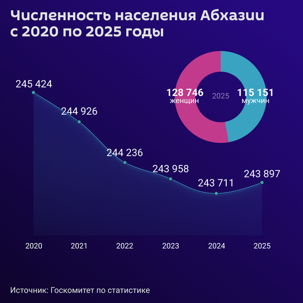 Численность населения Абхазии по итогам 2025 года - Sputnik Абхазия