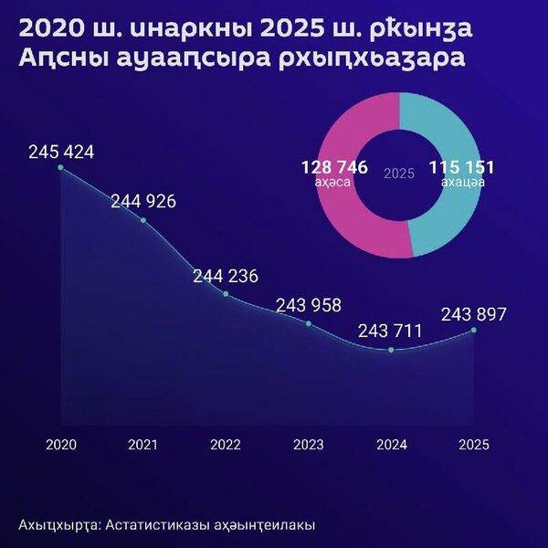 Аԥсны ауааԥсыра рхыԥхьаӡара 243-нызқьҩык иреиҳауп 2025 шықәса аихшьаалақәа рыла - Sputnik Аҧсны