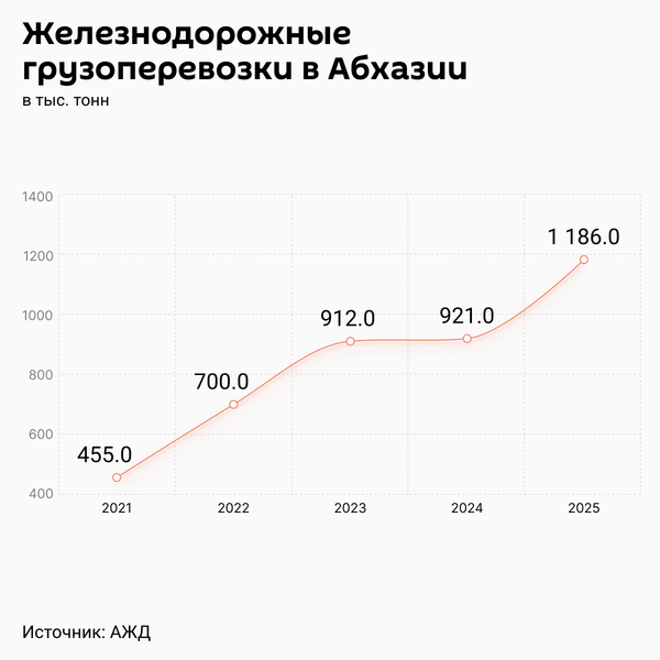 Железнодорожные грузоперевозки в Абхазии в 2025 году - Sputnik Абхазия