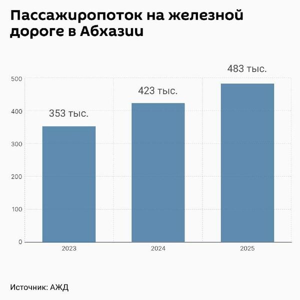 Пассажиропоток на железной дороге в Абхазии ежегодно увеличивается, сообщил в интервью радио Sputnik главный инженер АЖД Леонид Куруа - Sputnik Абхазия