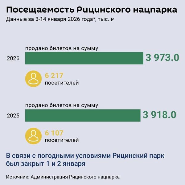 Посещаемость Рицинского нацпарка в новогодние праздники увеличилась по сравнению с прошлым годом - Sputnik Абхазия