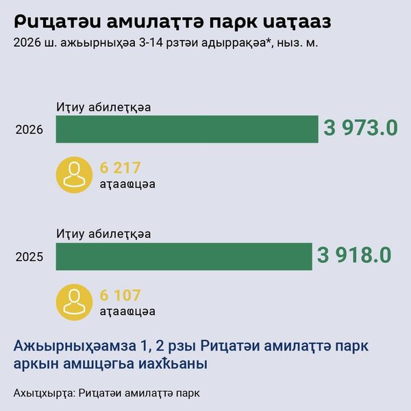 Риҵатәи амилаҭ парк аҭааҩцәа - Sputnik Аҧсны