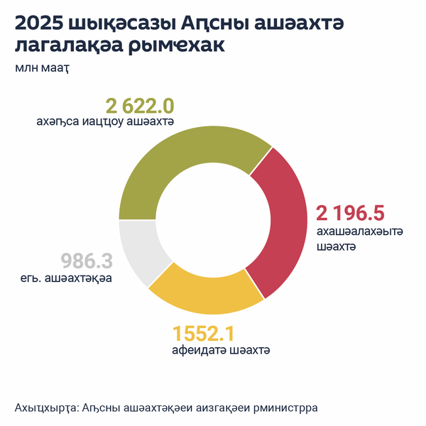 2025 шықәсазы Аԥсны абиуџьет ашәахтә хашәалахәы - Sputnik Аҧсны