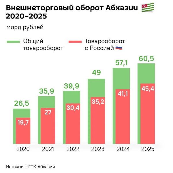 Общий товарооборот в Абхазии за шесть лет вырос на 34 млрд рублей, в том числе товарооборот с Россией — на 25,7 млрд рублей - Sputnik Абхазия