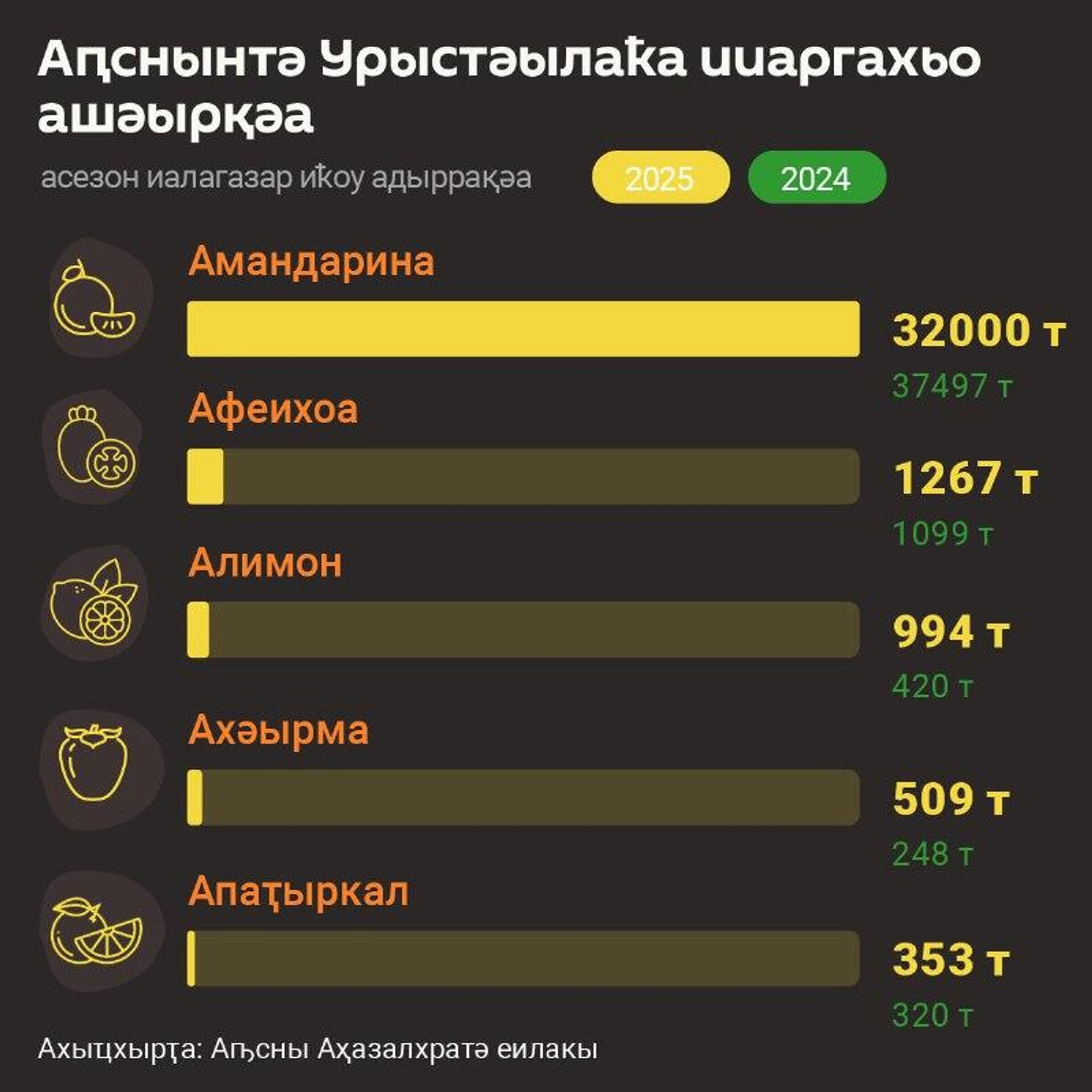 Аԥсны ацитрустә сезон иалагеижьҭеи Урыстәылаҟа аҳәаа иахыгоуп 32 нызқь тонна амандарина Аԥсны ацитрустә сезон иалагеижьҭеи Урыстәылаҟа аҳәаа иахыгоуп 32 нызқь тонна амандарина - Sputnik Аҧсны, 1920, 27.01.2026