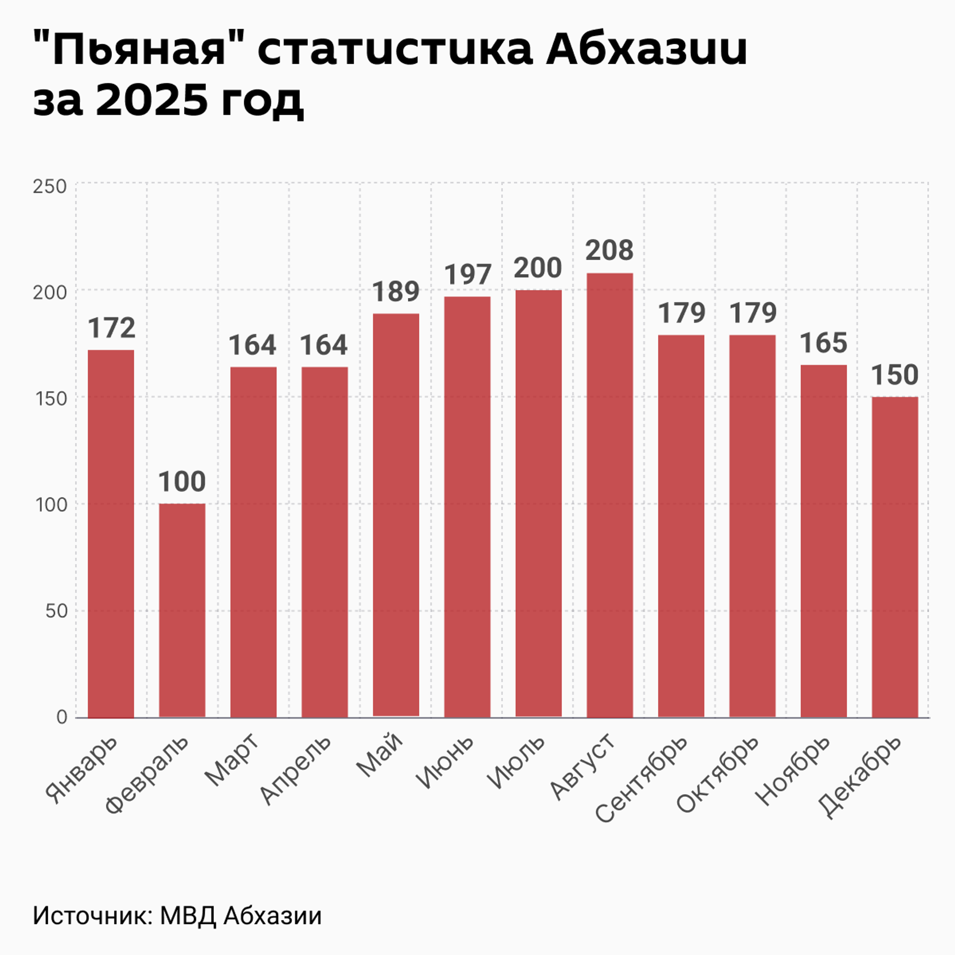 Пьяная статистика за 2025 год - Sputnik Абхазия, 1920, 28.01.2026