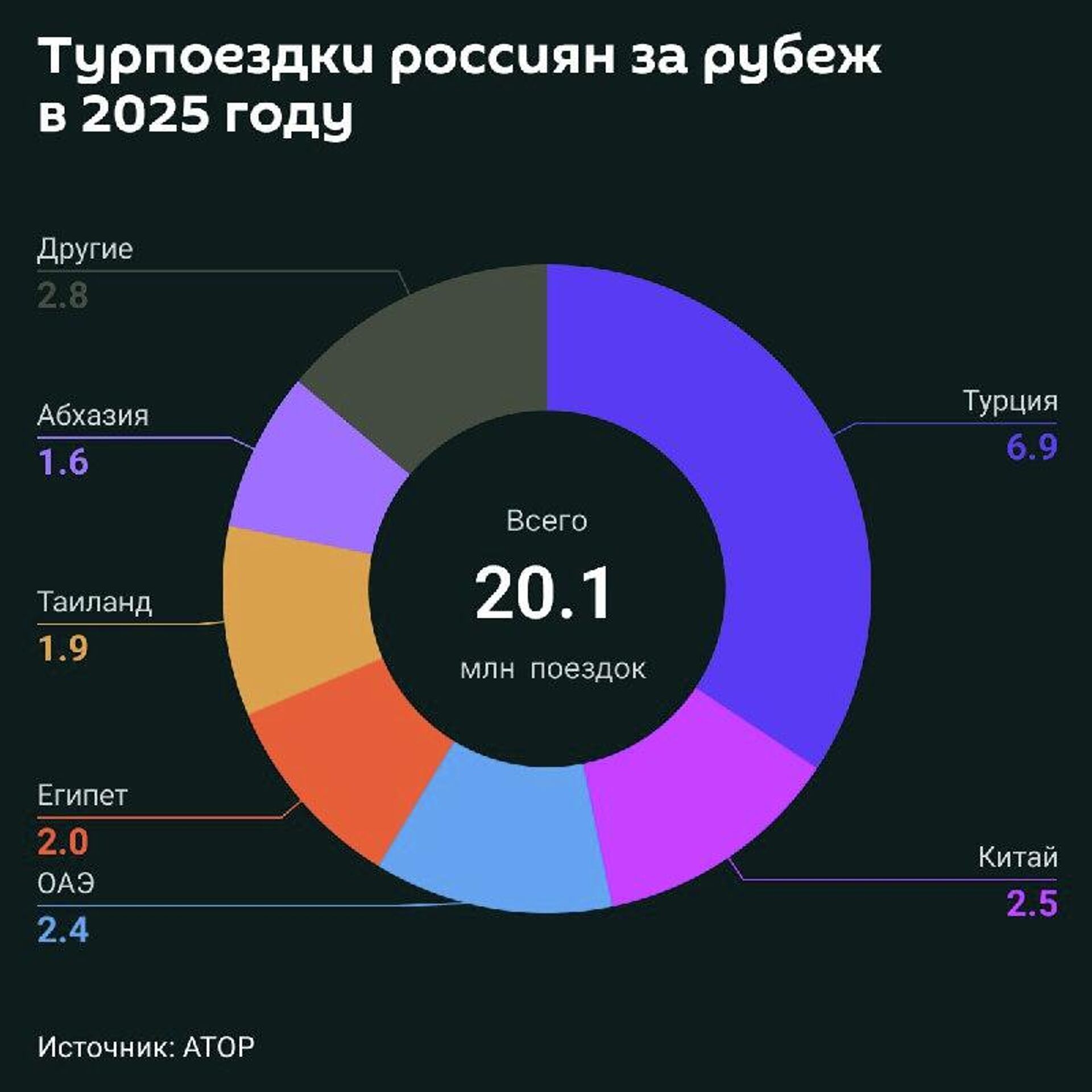 Абхазия вошла в топ самых посещаемых россиянами стран в 2025 году - Sputnik Абхазия, 1920, 09.02.2026