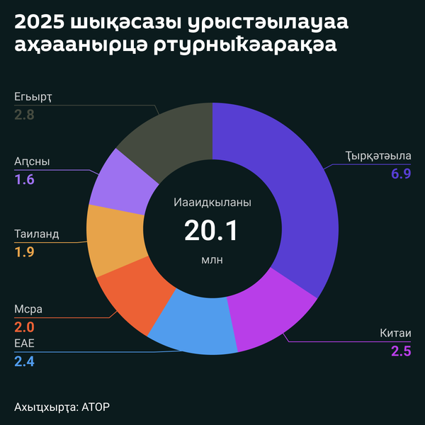 Аԥсны 2025 шықәсазы урыстәылаа еиҳа изҭаауаз атәылақәа рхыԥхьаӡараҿы иҟоуп - Sputnik Аҧсны