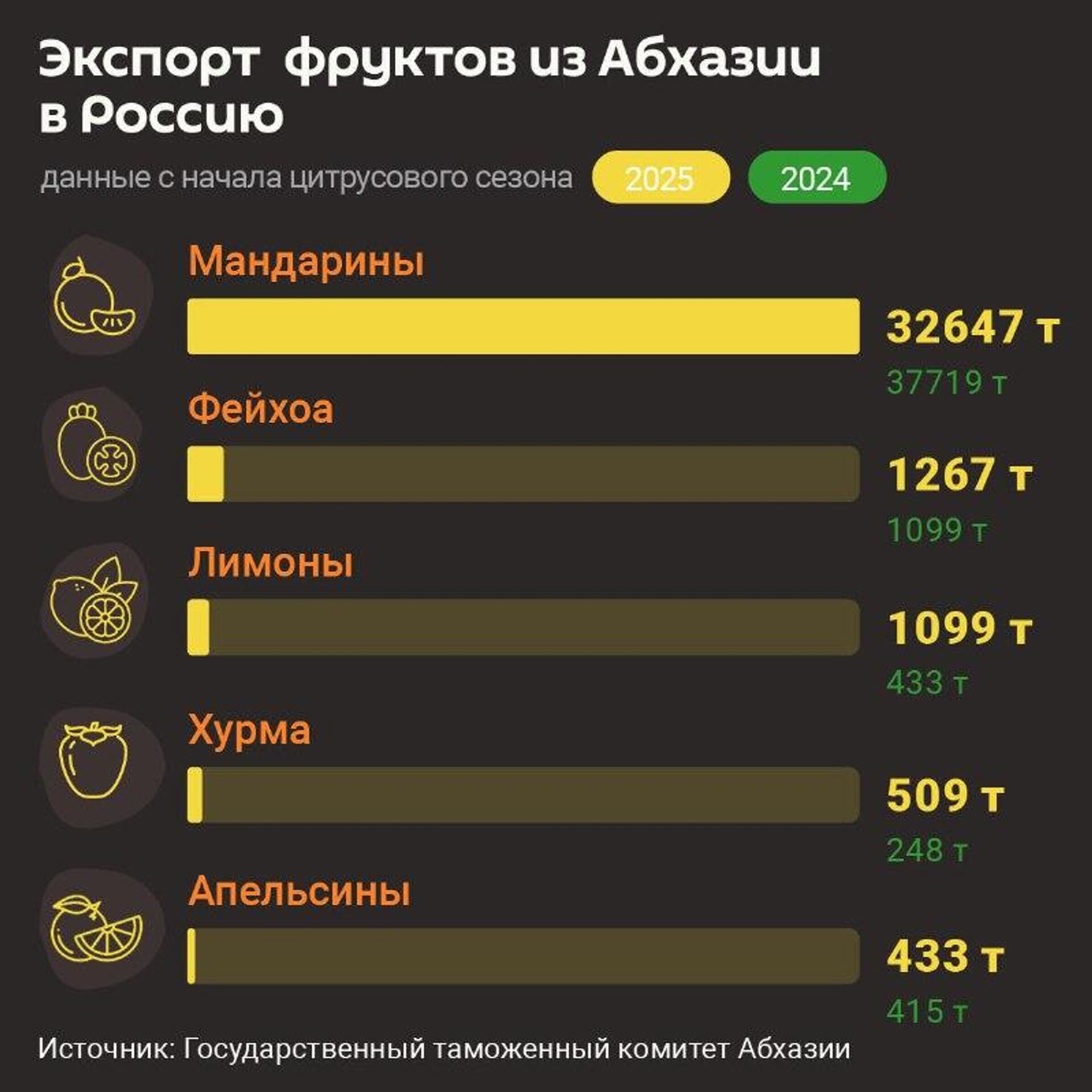Более 32,6 тысячи тонн мандаринов вывезли из Абхазии в Россию с начала цитрусового сезона - Sputnik Абхазия, 1920, 11.02.2026