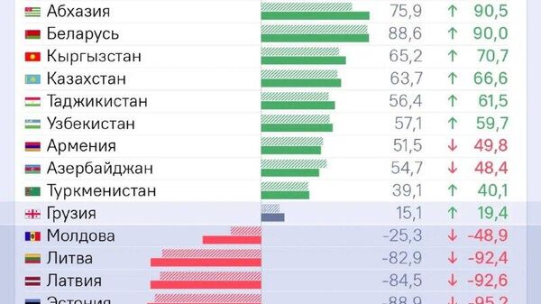 Большинство постсоветских стран сохраняет дружественные коммуникационные режимы с Россией - Sputnik Абхазия