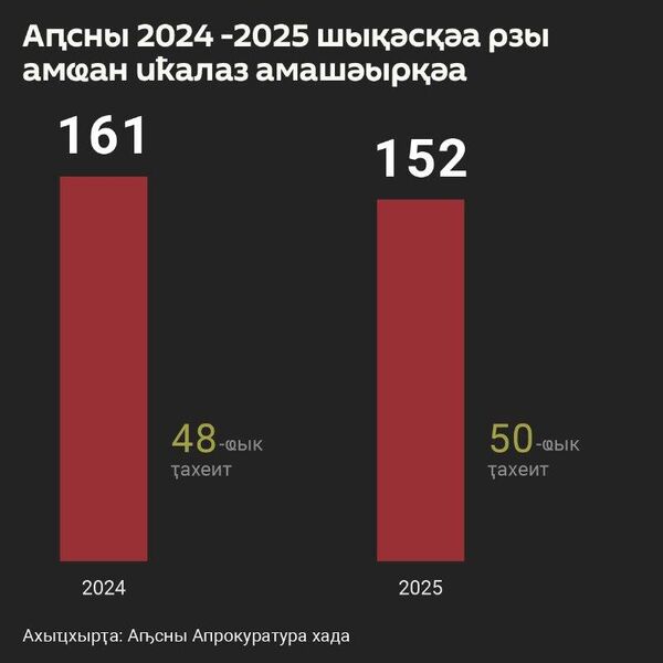 2025 шықәсазы Аԥсны амҩадуқәа рҿы 150 инареиҳаны амашәырқәа ҟалеит - Sputnik Аҧсны