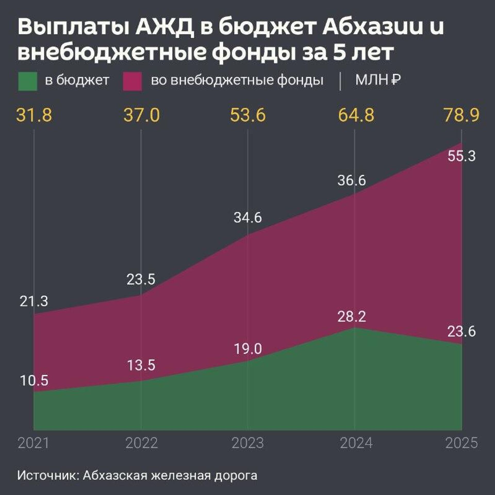 Выплаты Абхазской железной дороги в бюджет и внебюджетные фонды выросли в 2,5 раза за пять лет - Sputnik Абхазия, 1920, 03.03.2026