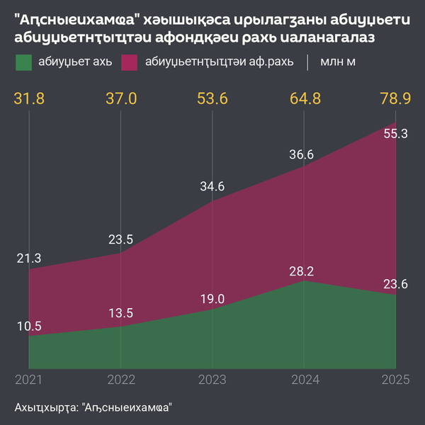 Выплаты Абхазской железной дороги в бюджет и внебюджетные фонды  - Sputnik Аҧсны