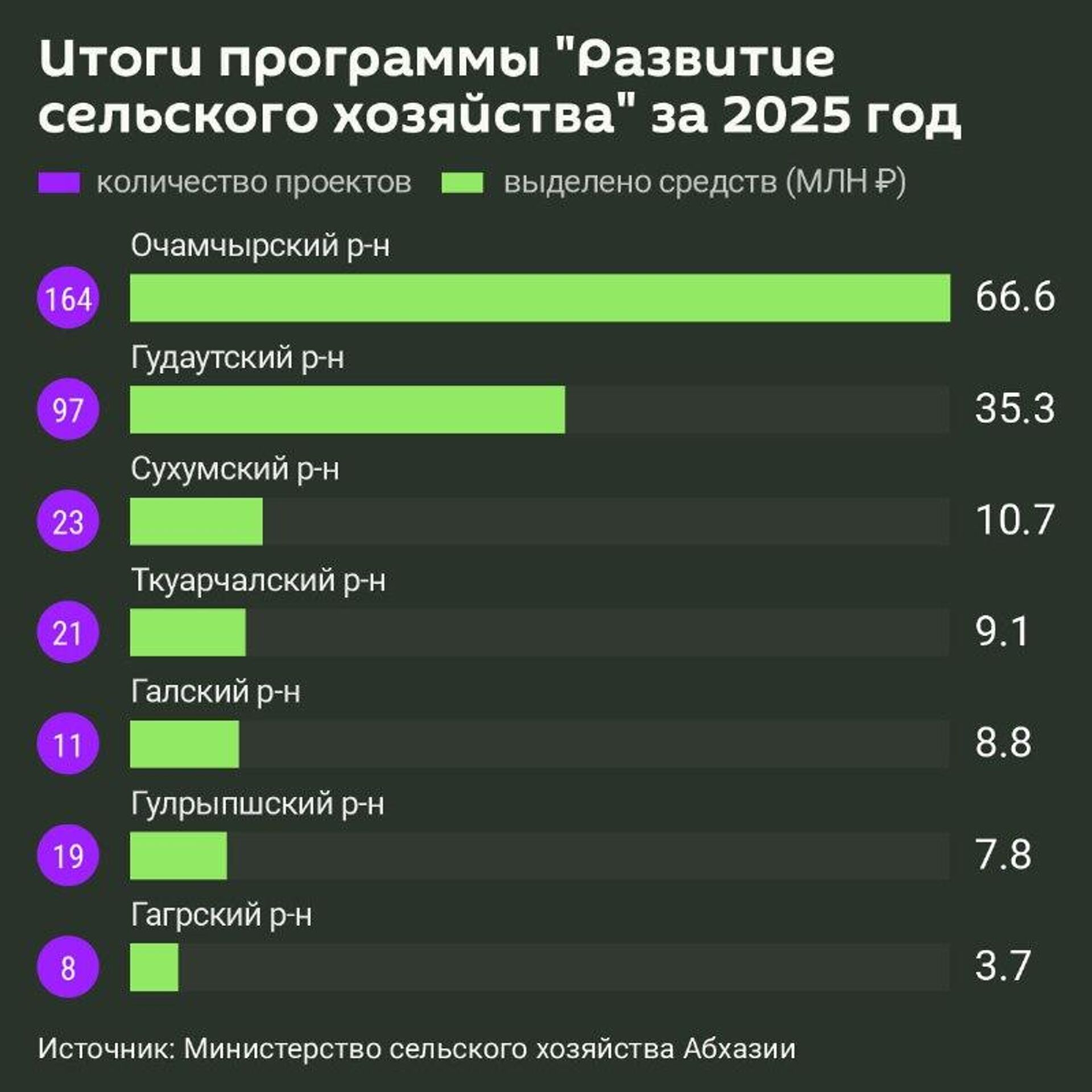 Более 340 заявок на 142 млн рублей одобрили в рамках программы Развитие сельского хозяйства — 2025 - Sputnik Абхазия, 1920, 06.03.2026