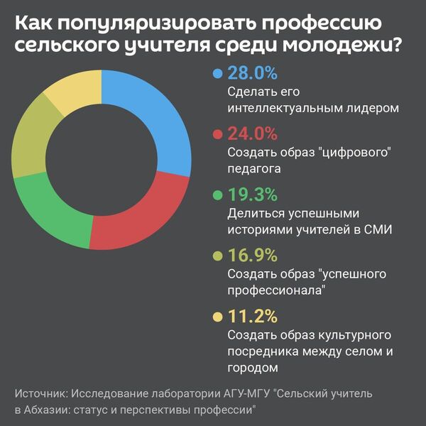 Популяризация профессии сельского учителя среди молодежи  - Sputnik Абхазия