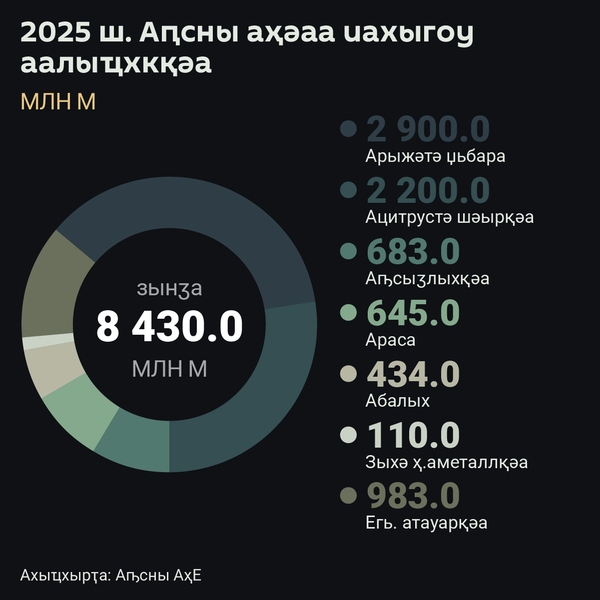2025 ш. Аԥсны аҳәаа иахыгоу аалыҵхкқәа - Sputnik Аҧсны