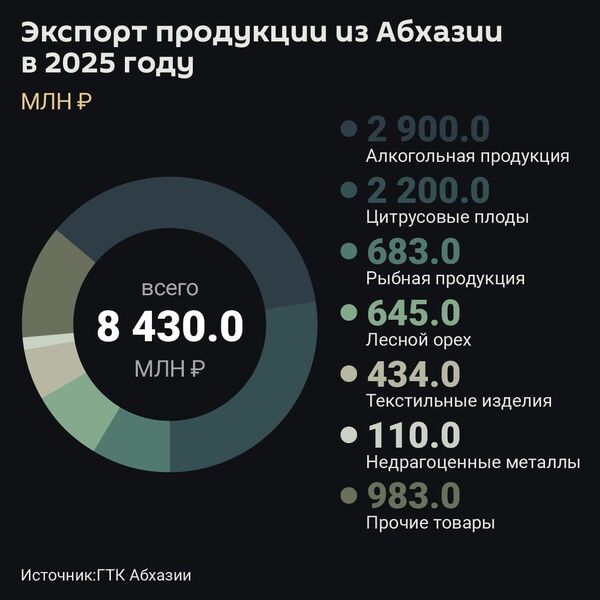 Экспорт продукции из Абхазии в 2025 году - Sputnik Абхазия