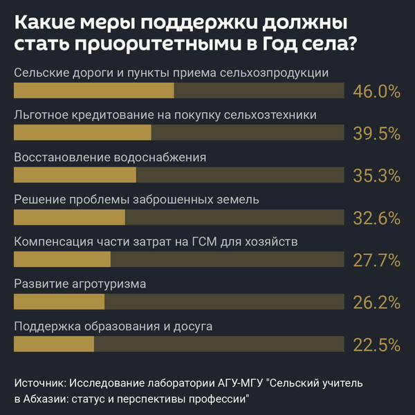 Какие меры поддержки должны стать приоритетными в Год села - Sputnik Абхазия