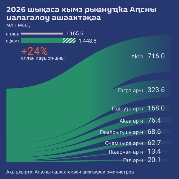 Объем налоговых поступлений в Абхазии за три месяца 2026 года - Sputnik Аҧсны