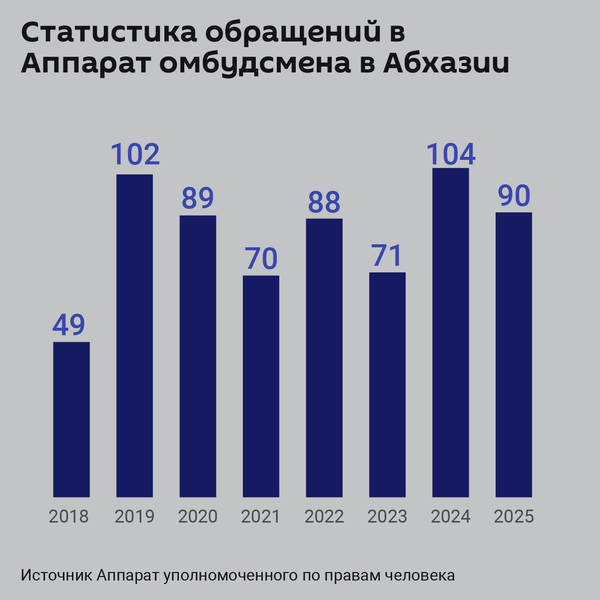 Статистика обращений в Аппарат омбудсмена в Абхазии в 2018-2025 годах - Sputnik Абхазия