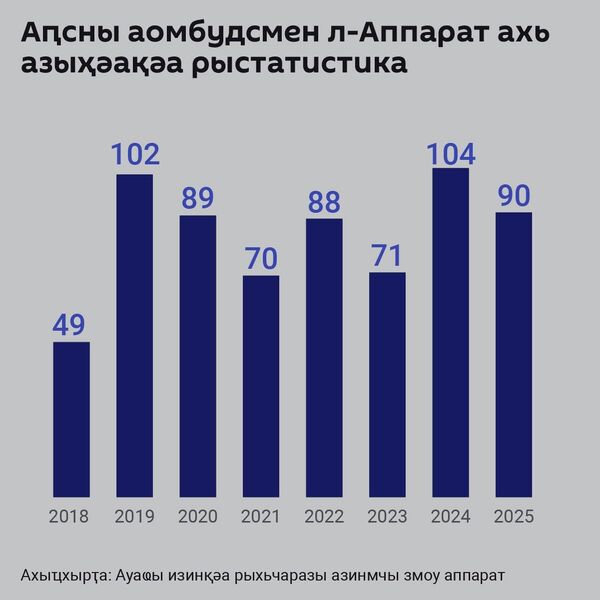 Быжьшықәса рыҩнуҵҟа 660 инареиҳаны азыҳәақәа нашьҭын ауаҩы изинқәа рыхьчаразы азинмчы змоу л-Аппарат ахь - Sputnik Аҧсны