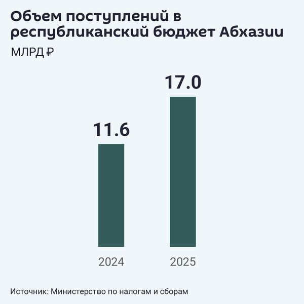 Объем поступлений в республиканский бюджет Абхазии в 2024-2025 годах - Sputnik Абхазия