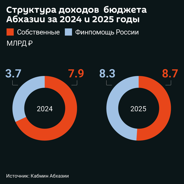 Структура доходов бюджета Абхазии за 2024 и 2025 годы - Sputnik Абхазия