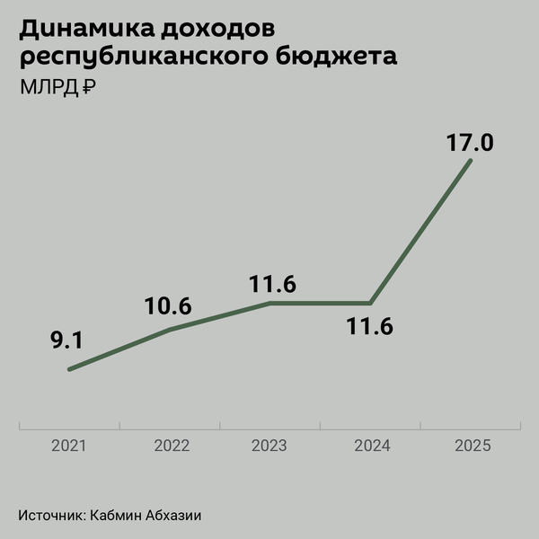 Динамика доходов республиканского бюджета в 2021-2025 годах - Sputnik Абхазия