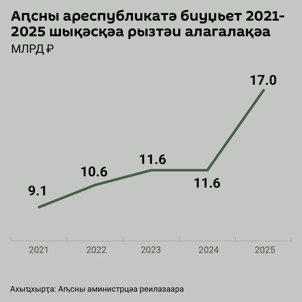 Ареспубликатә биуџьет ахашәалахәқәа хәышықәса рыҩнуҵҟа ҩынтә раҟара иеизҳаит. - Sputnik Аҧсны
