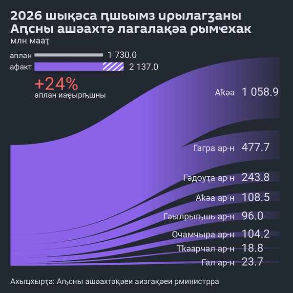 2026 шықәса ԥшьымз ирылагӡаны Аԥсны ашәахтә лагалақәа рымҽхак - Sputnik Аҧсны