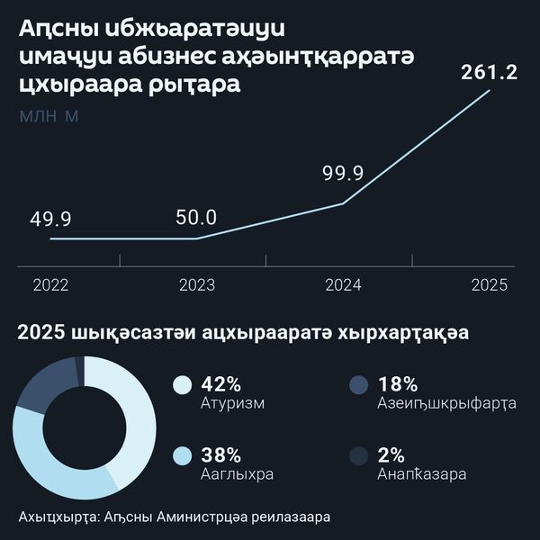 Аԥсны абизнес маҷи абжьаратә бизнеси рыдгыларазы 320 млн мааҭ инареиҳаны иазоужьын 2025 шықәсазы - Sputnik Аҧсны