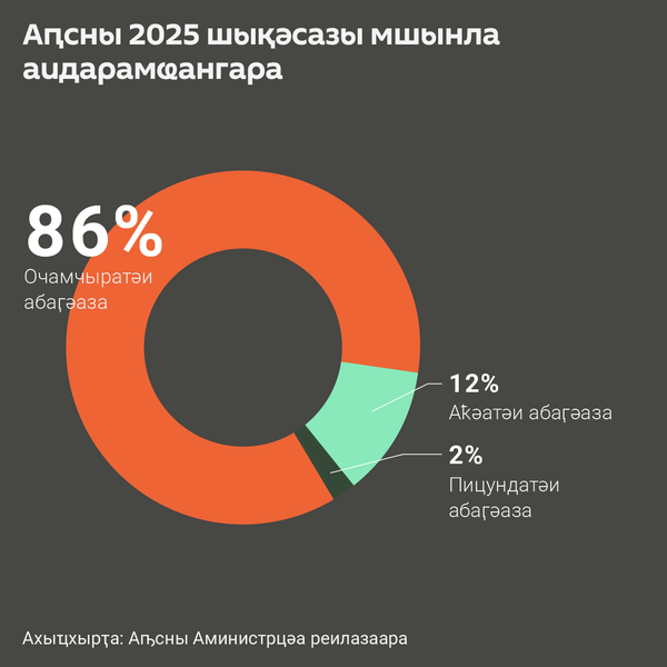 2025 шықәсазы мшынла аидарақәа мҩангаз - Sputnik Аҧсны