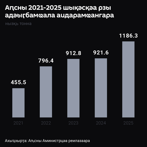 2025 шықәсазы 1,1 млрд тонна инеиҳаны аидара мҩаныргеит Аԥснытәи аихамҩақәа. - Sputnik Аҧсны