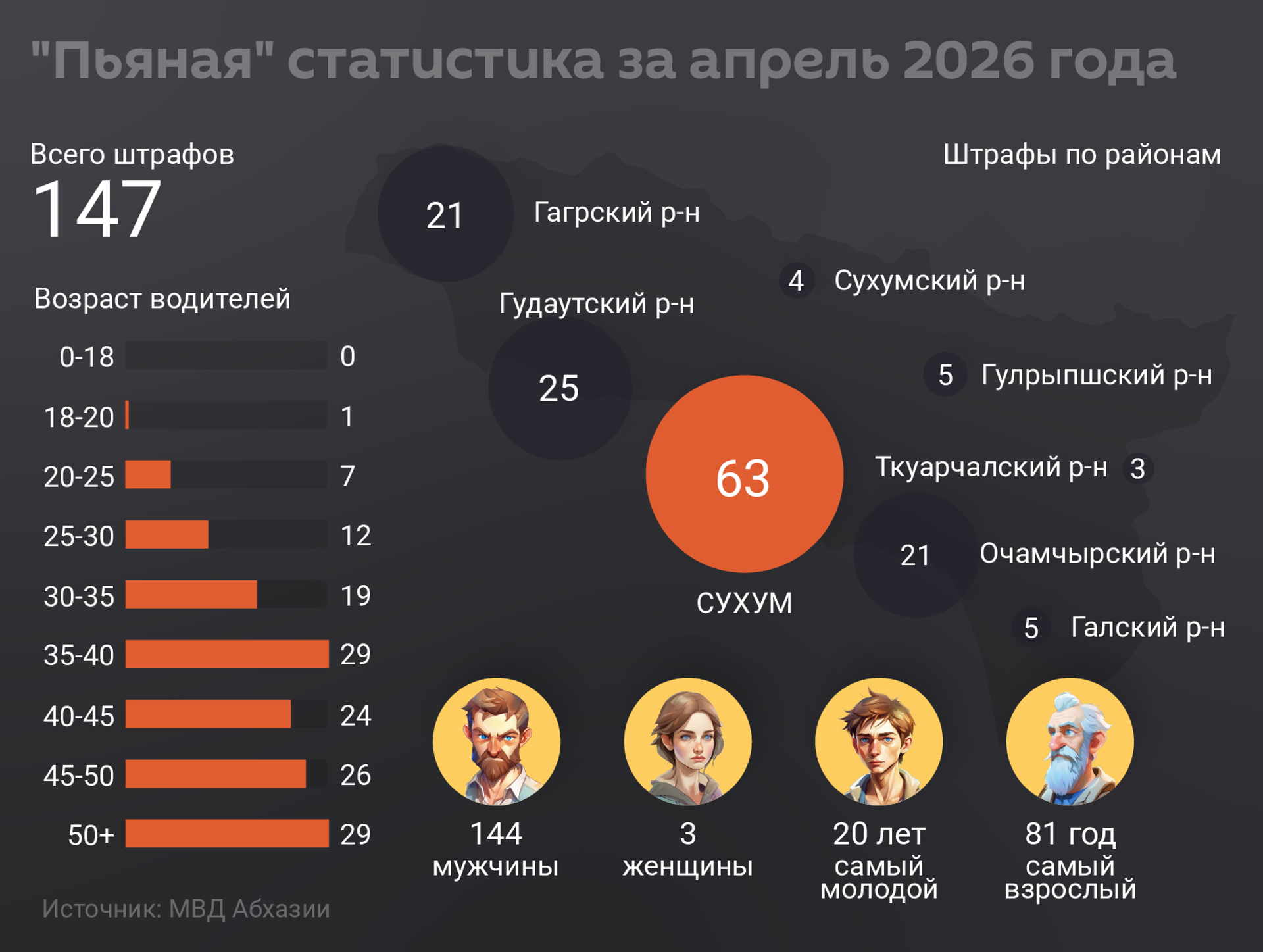 Пьяная статистика за апрель 2026 года в Абхазии Пьяная статистика за апрель 2026 года в Абхазии - Sputnik Абхазия, 1920, 25.05.2026