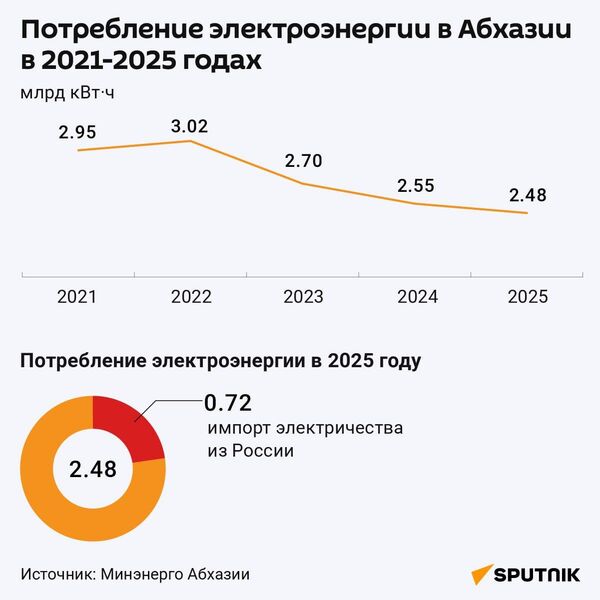Уровень потребления электричества в Абхазии в 2021-2021 годах - Sputnik Абхазия