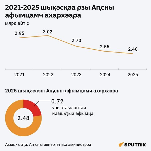 2021-2025 шықәсқәа рзы Аԥсны афымцамч ахархәара амҽхак - Sputnik Аҧсны