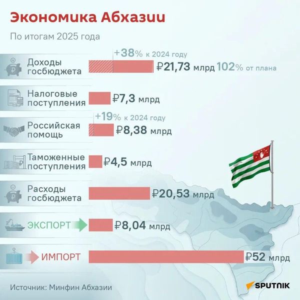 Экономика Абхазии по итогам 2025 года - Sputnik Абхазия