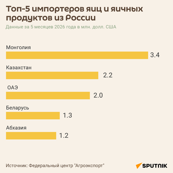Импорт яиц и яичных продуктов из России - Sputnik Абхазия