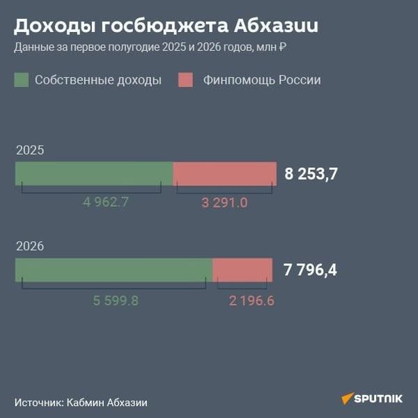 Доходы госбюджета Абхазии в январе-июне 2025 и 2026 годов - Sputnik Абхазия