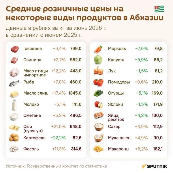 цены на продукты в Абхазии цены на продукты в Абхазии - Sputnik Абхазия