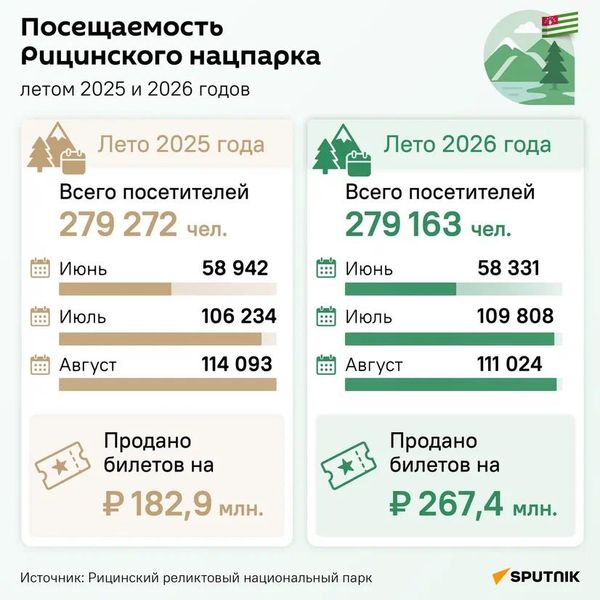Посещаемость Рицинского нацпарка летом 2025 и 2026 годов - Sputnik Абхазия