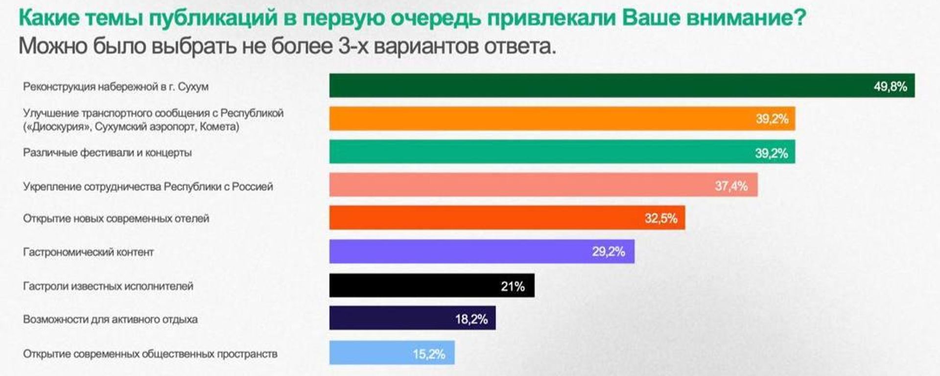 Реконструкция набережной Сухума стала самым значимым инфоповодом, считают туристы, опрошенные в рамках социсследования Лаборатории при Центре науки и образования МГУ при АГУ - Sputnik Абхазия, 1920, 21.09.2026