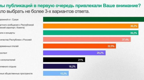 Реконструкция набережной Сухума стала самым значимым инфоповодом, считают туристы, опрошенные в рамках социсследования Лаборатории при Центре науки и образования МГУ при АГУ - Sputnik Абхазия