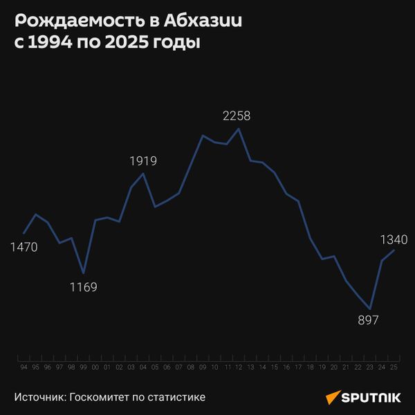 Рождаемость с 1994 по 2025 года - Sputnik Абхазия
