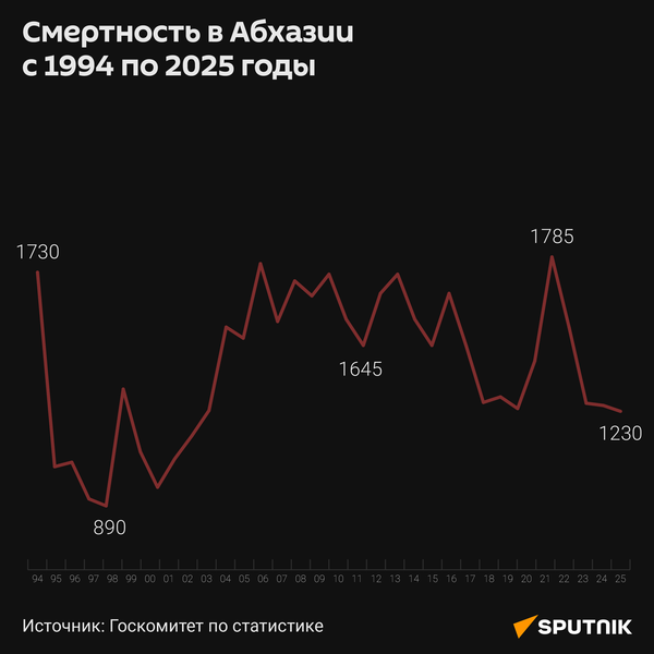 Смертность с 1994 по 2025 года - Sputnik Абхазия