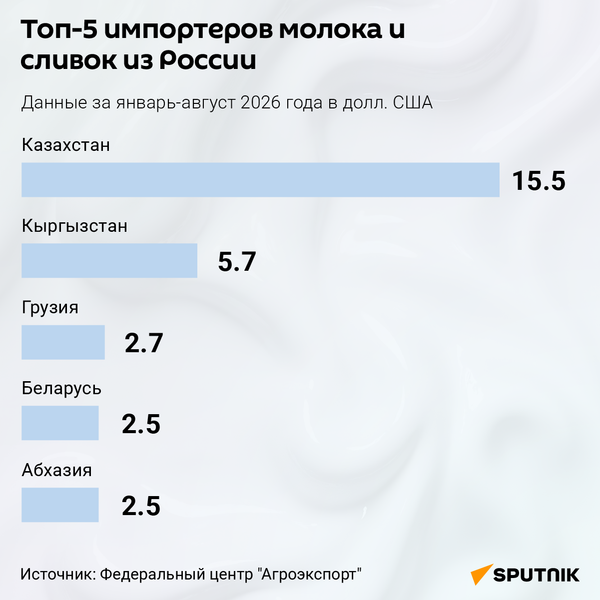Абхазия вошла в топ-5 импортеров молока и сливок из России за 8 месяцев 2026 года - Sputnik Абхазия