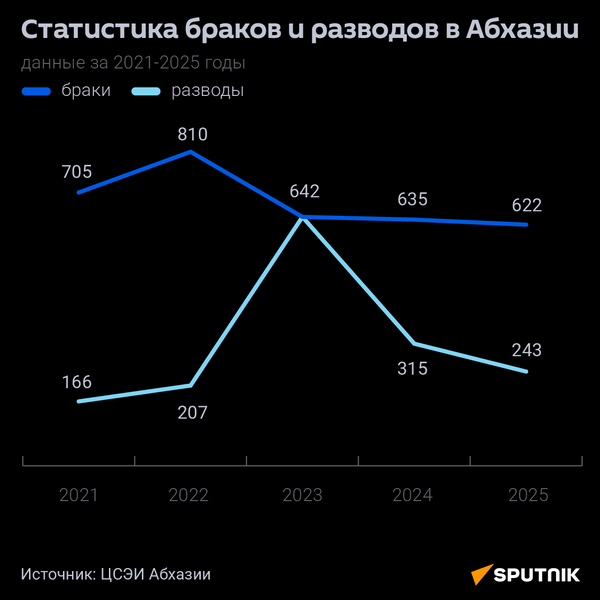 Статистика браков и разводов в Абхазии с 2021 по 2025 год Статистика браков и разводов в Абхазии с 2021 по 2025 год - Sputnik Абхазия